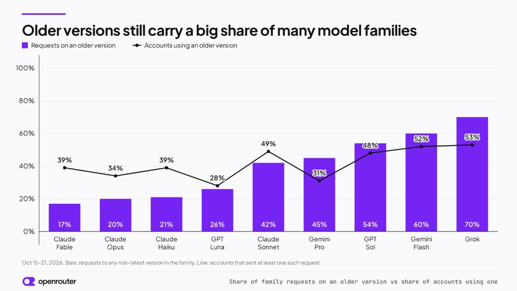 Share of family requests on an older version, and share of accounts using one.